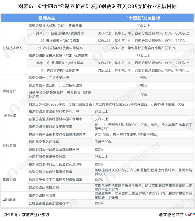 重磅！2023年中国及31省市公路养护行业政策汇总及解读（全）智慧公路养护发展成为主旋律(图6)