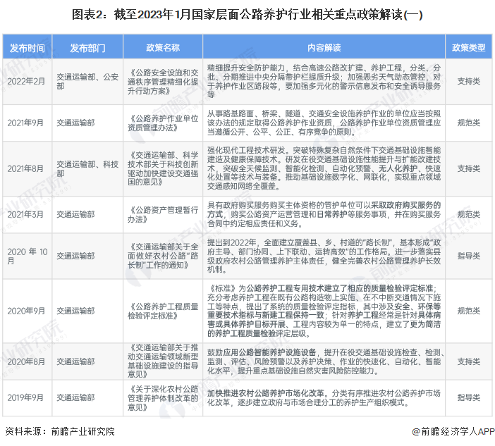 重磅！一文深度了解2023年全国及各省市公路养护行业政策汇总、解读及发展目标(图2)