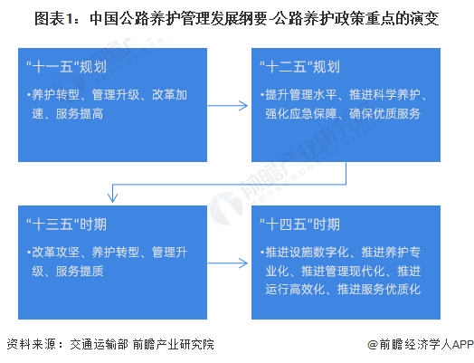 重磅！一文深度了解2023年全国及各省市公路养护行业政策汇总、解读及发展目标
