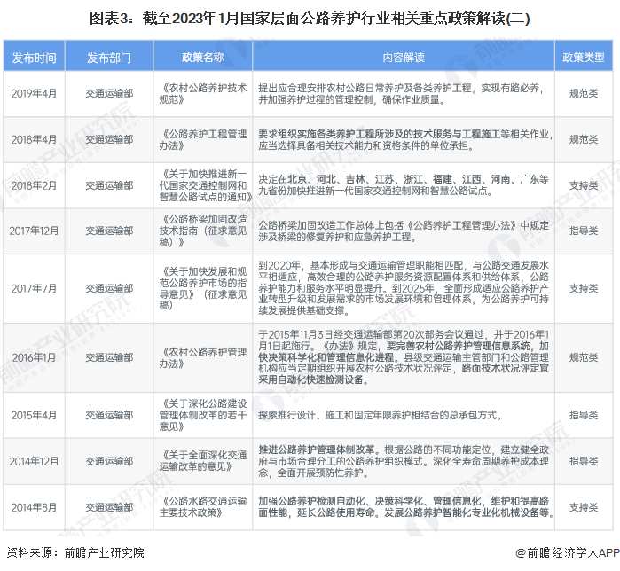 重磅！一文深度了解2023年全国及各省市公路养护行业政策汇总、解读及发展目标(图3)