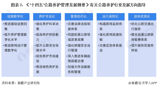 重磅！一文深度了解2023年全国及各省市公路养护行业政策汇总、解读及发展目标(图7)