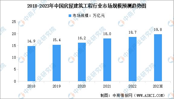 2023年中国房屋建筑工程市场规模及行业发展前景预测分析(图1)