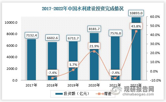 2023年我国重点水利工程建设提速 聚焦“AI+数字孪生”赋能水利(图2)