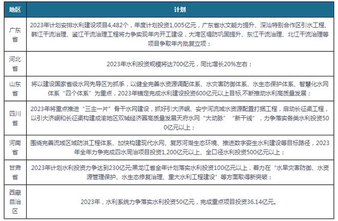 2023年我国重点水利工程建设提速 聚焦“AI+数字孪生”赋能水利(图3)