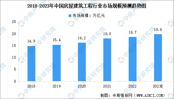 2023年中国房屋建筑工程市场规模及行业发展前景预测分析（图）