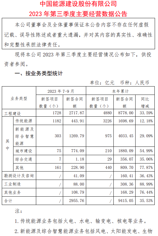 签约项目1728个！中国能建发布2023年第三季度主要经营数据公告