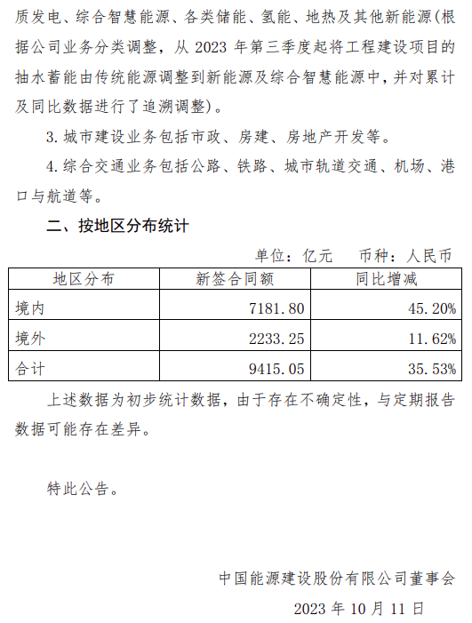 签约项目1728个！中国能建发布2023年第三季度主要经营数据公告(图2)