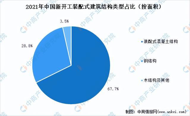 2022年中国装配式建筑市场回顾及2023年发展前景预测分析(图3)