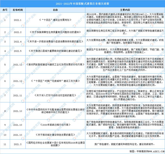 2022年中国装配式建筑市场回顾及2023年发展前景预测分析(图6)