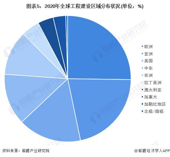 【行业前瞻】2023-2028年全球及中国工程建设行业发展分析(图2)