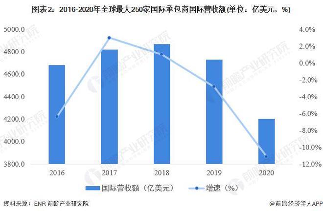 【行业前瞻】2023-2028年全球及中国工程建设行业发展分析(图4)