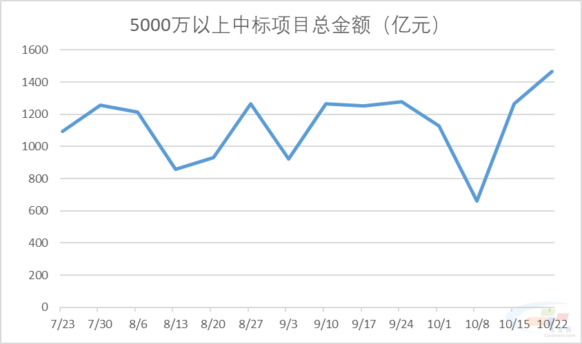 2023-10-23 全国重大建筑工程中标项目统计周报(图2)