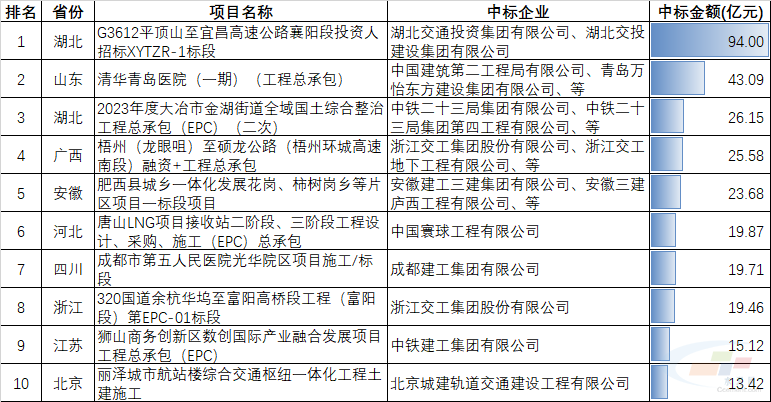 2023-10-23 全国重大建筑工程中标项目统计周报(图3)
