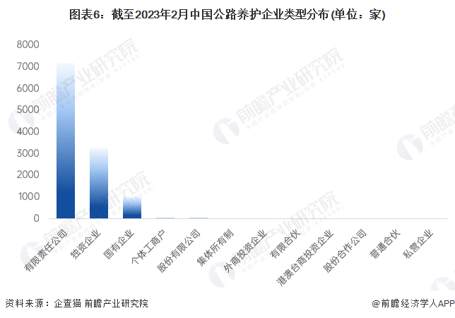 收藏！2023年中国公路养护企业大数据全景图谱(附企业数量、竞争、投融资等)(图6)