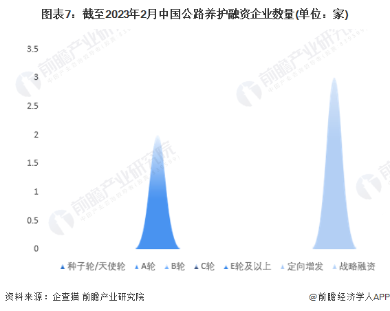 收藏！2023年中国公路养护企业大数据全景图谱(附企业数量、竞争、投融资等)(图7)