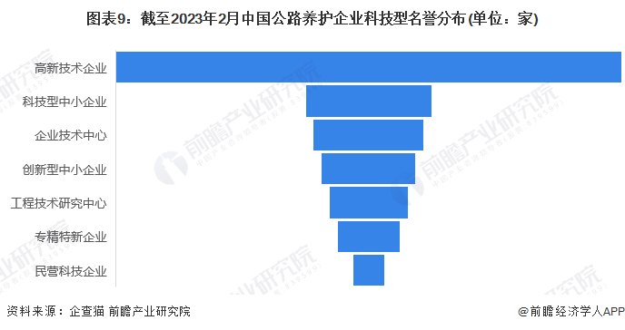 收藏！2023年中国公路养护企业大数据全景图谱(附企业数量、竞争、投融资等)(图9)