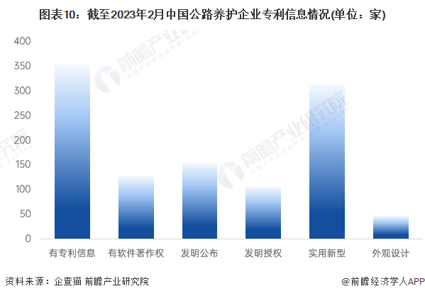 收藏！2023年中国公路养护企业大数据全景图谱(附企业数量、竞争、投融资等)(图10)