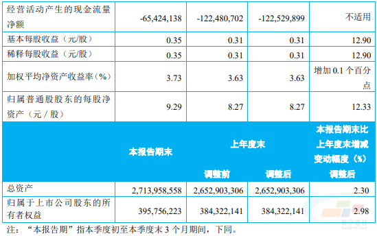 中国建筑发布2023年第一季度报告！(图2)