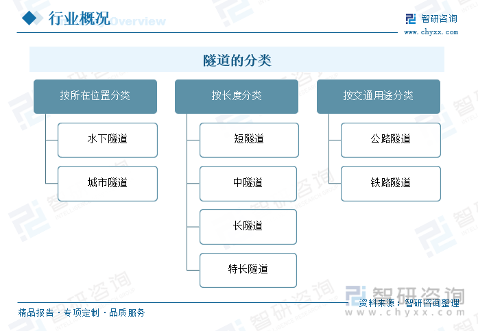 2023年中国隧道建设行业发展全景速览：进入快速发展期施工技术的运用不断优化更新[图](图1)