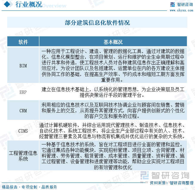 2023年中国建筑信息化行业发展现状：需求和应用持续渗透消费均价有所下降[图](图1)