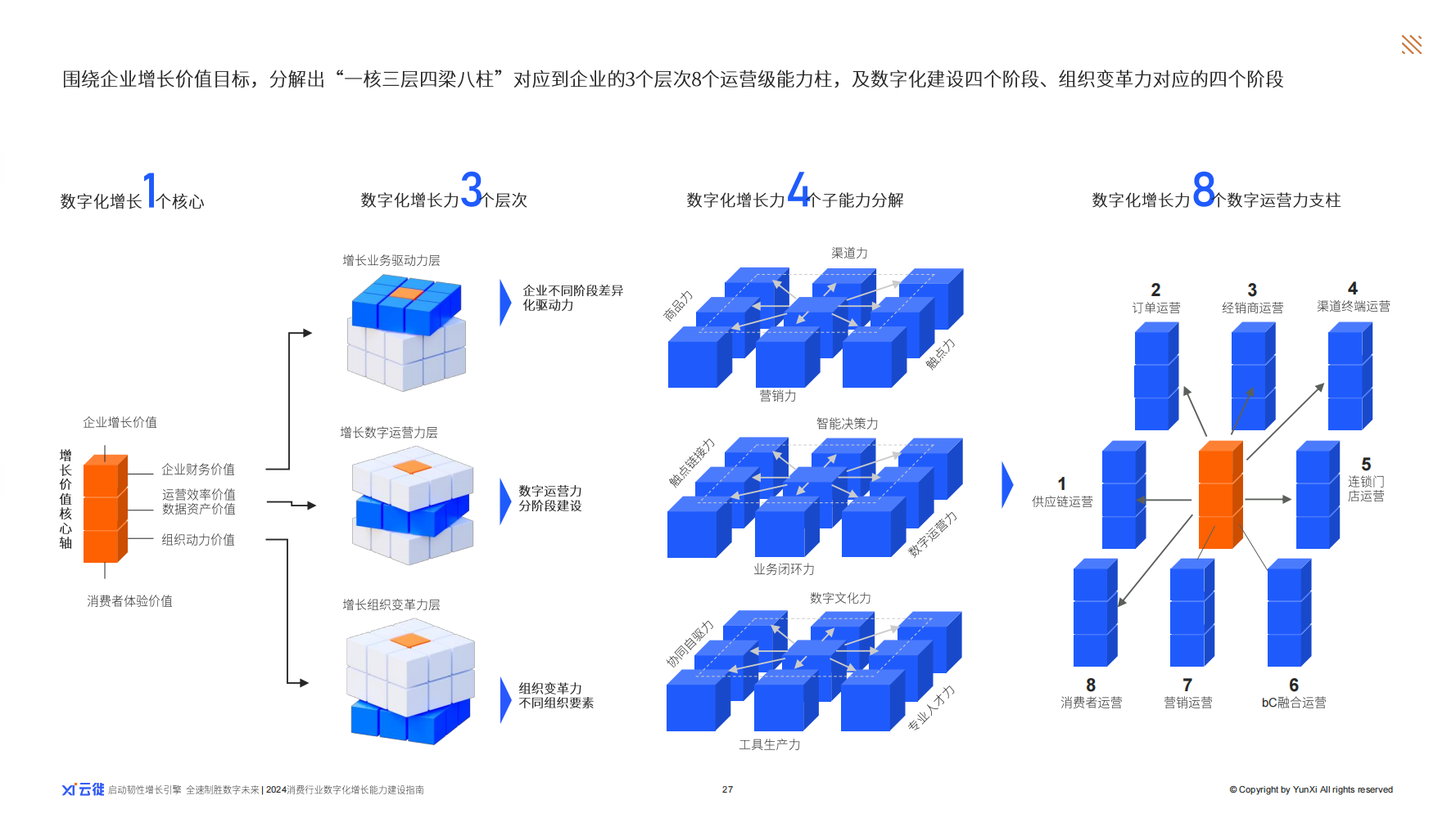 快速抓住核心驱动力 云徙科技《2024消费行业数字化增长力建设指南》出炉(图3)