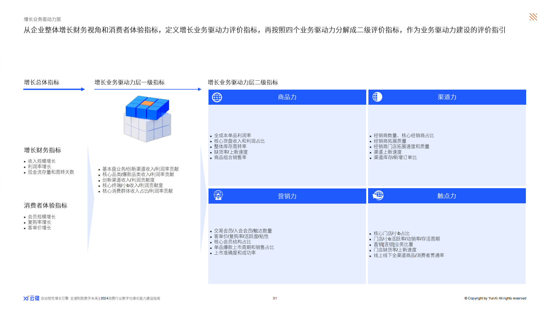 快速抓住核心驱动力 云徙科技《2024消费行业数字化增长力建设指南》出炉(图4)