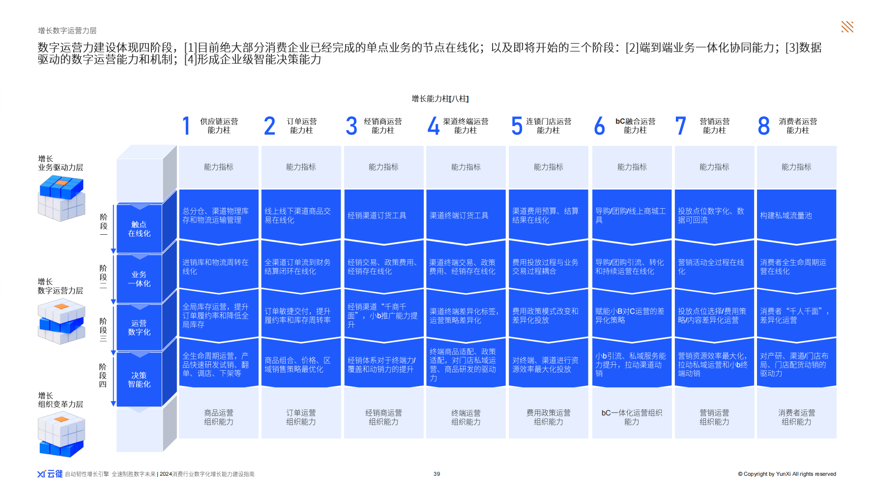快速抓住核心驱动力 云徙科技《2024消费行业数字化增长力建设指南》出炉(图5)
