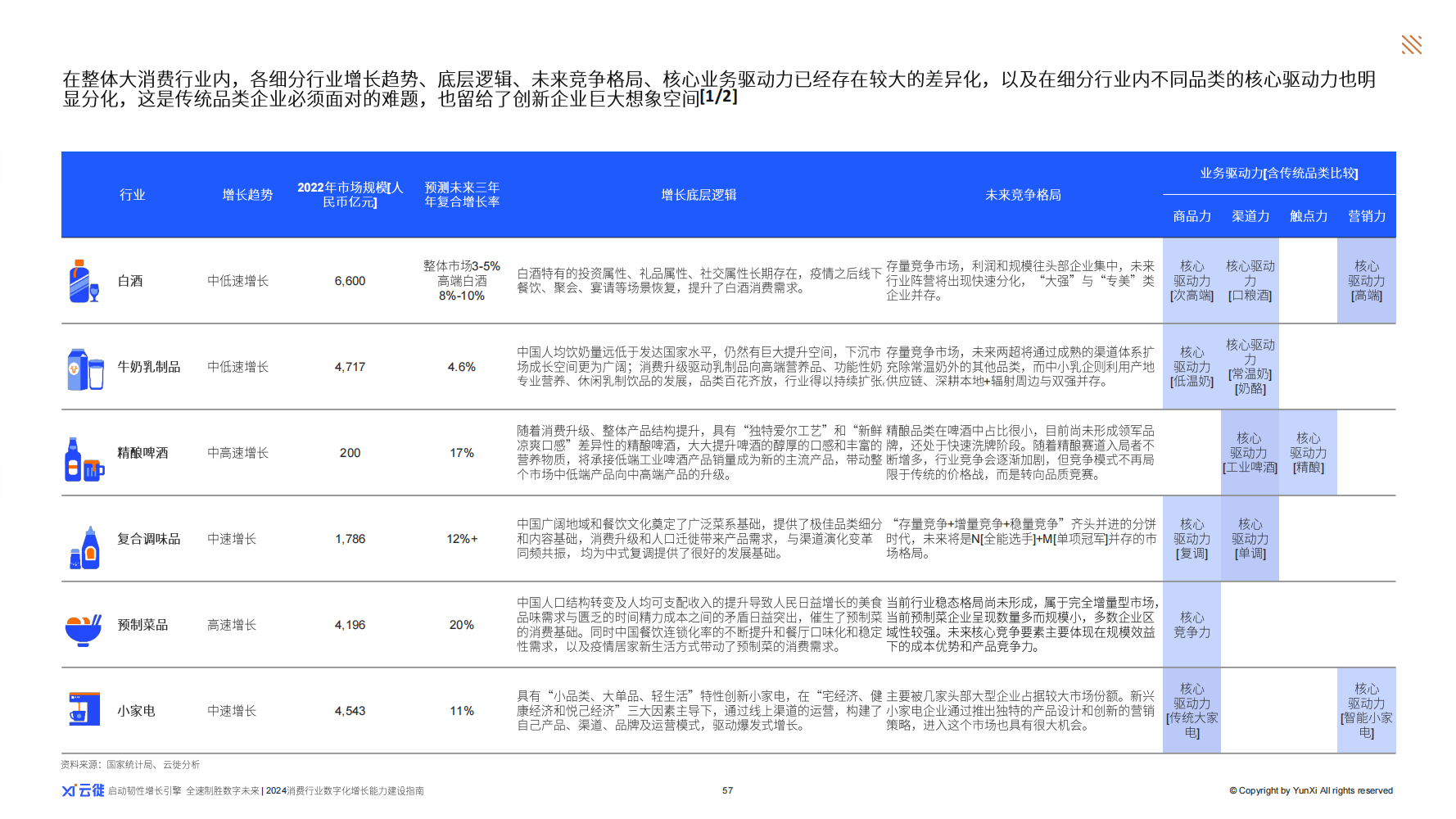 快速抓住核心驱动力 云徙科技《2024消费行业数字化增长力建设指南》出炉(图6)