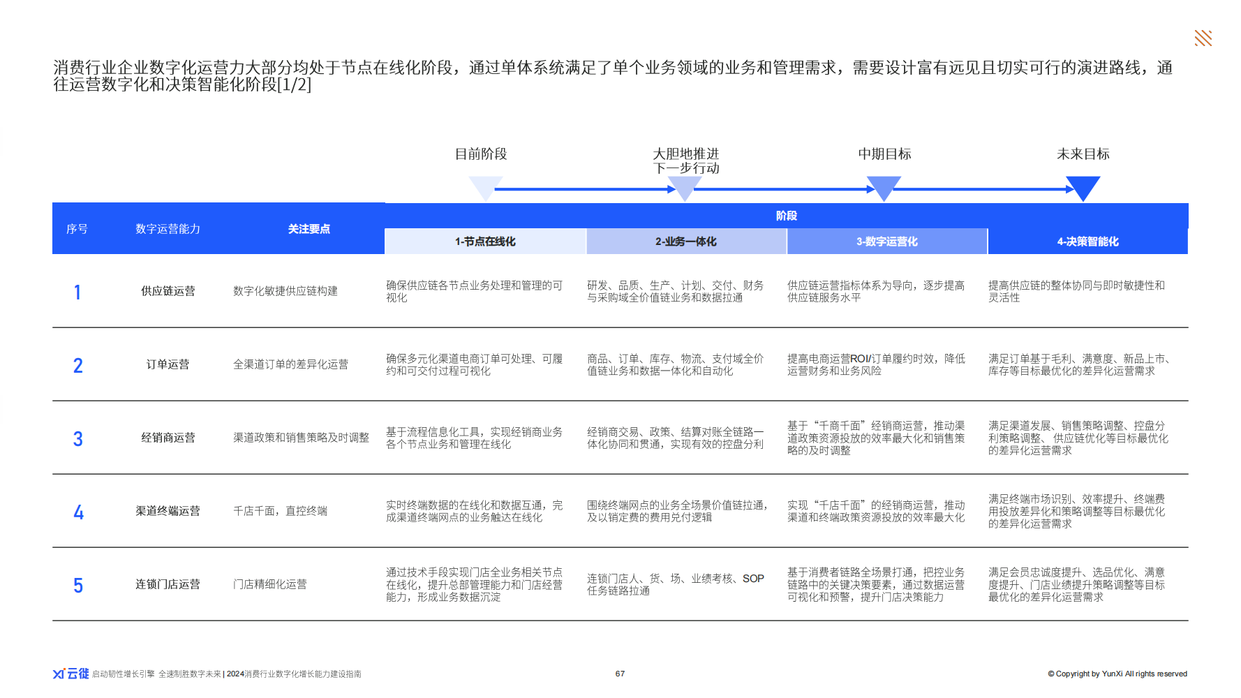快速抓住核心驱动力 云徙科技《2024消费行业数字化增长力建设指南》出炉(图8)