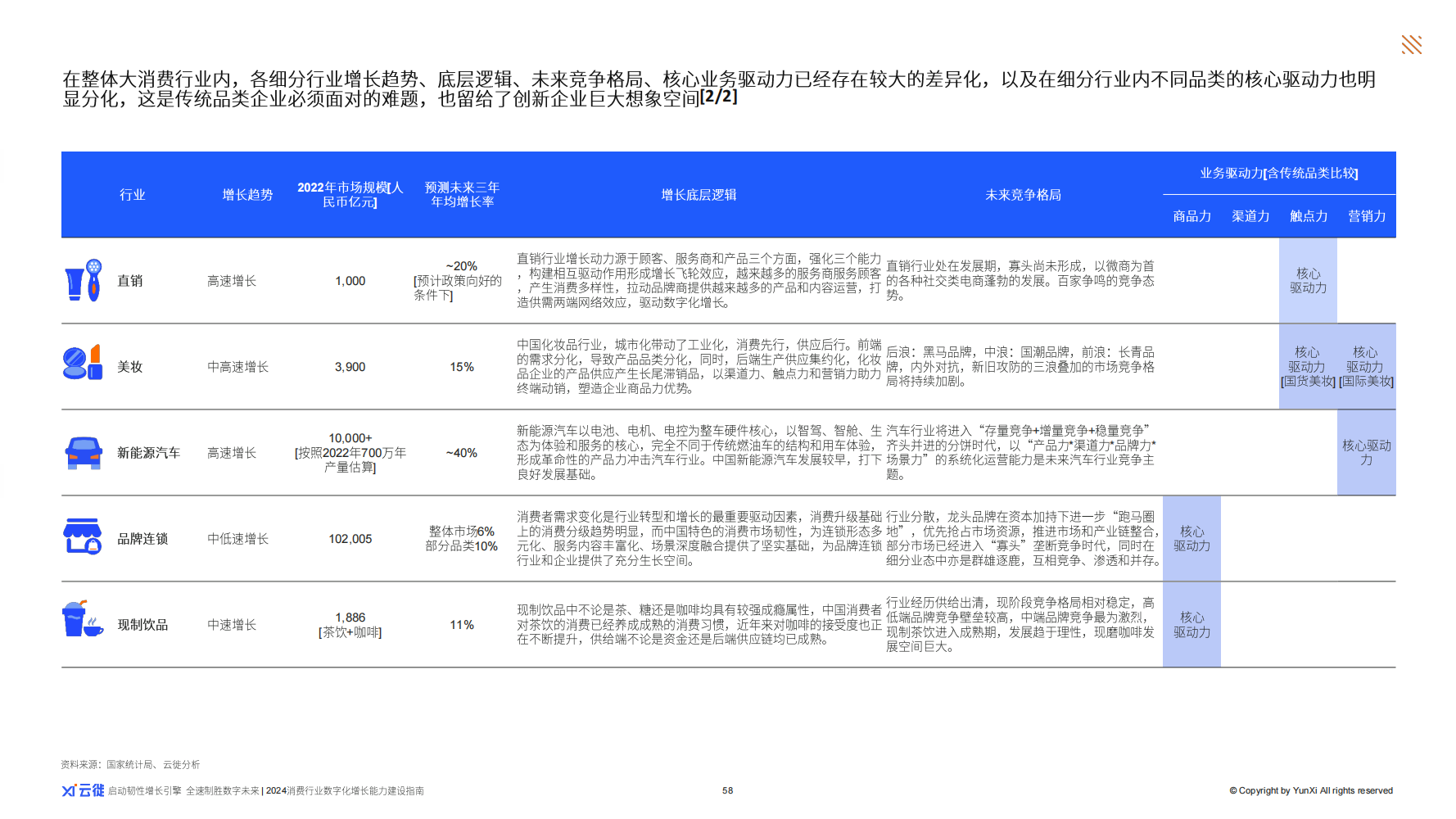 快速抓住核心驱动力 云徙科技《2024消费行业数字化增长力建设指南》出炉(图7)