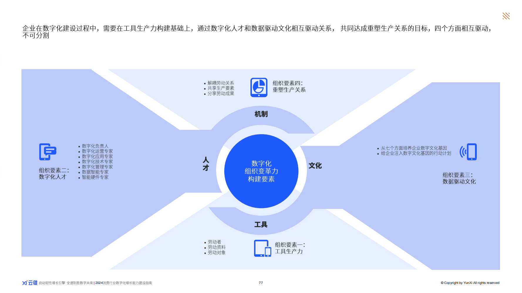 快速抓住核心驱动力 云徙科技《2024消费行业数字化增长力建设指南》出炉(图10)