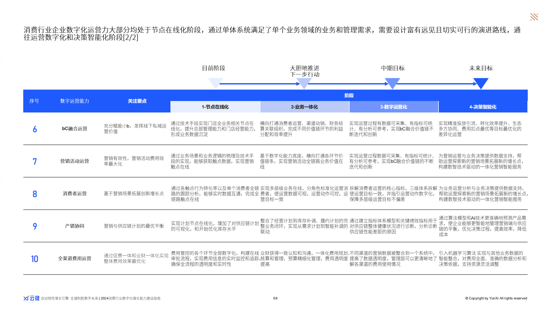 快速抓住核心驱动力 云徙科技《2024消费行业数字化增长力建设指南》出炉(图9)