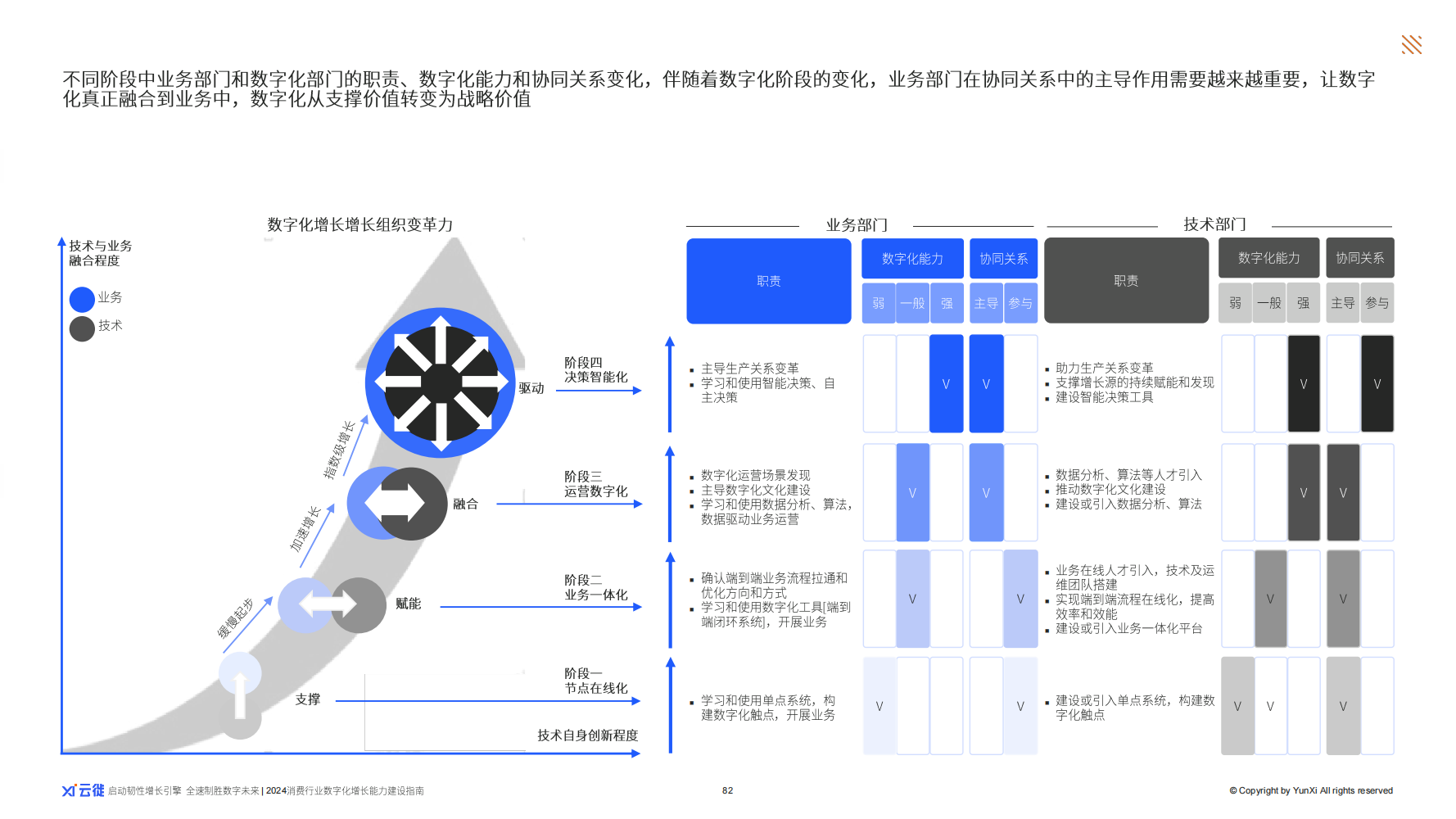 快速抓住核心驱动力 云徙科技《2024消费行业数字化增长力建设指南》出炉(图11)