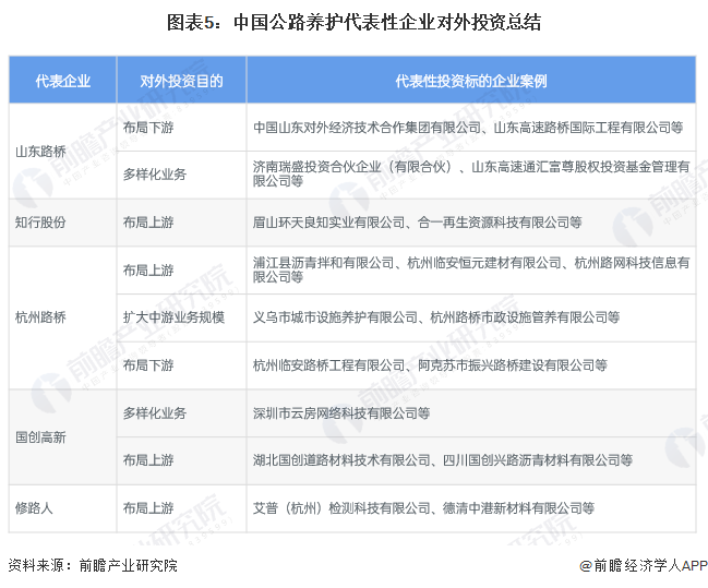 【投资视角】2023年中国公路养护行业投融资现状及兼并重组分析 基金规模和PPP项目规模较大(图2)