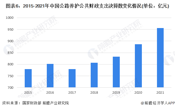 【投资视角】2023年中国公路养护行业投融资现状及兼并重组分析 基金规模和PPP项目规模较大(图3)