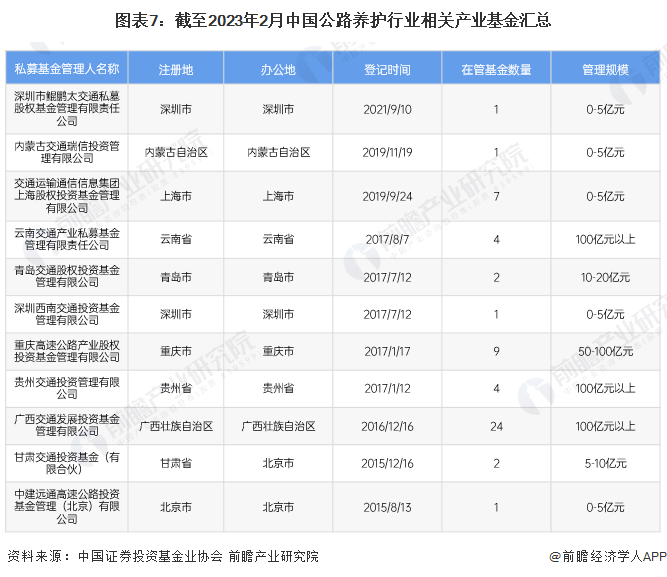 【投资视角】2023年中国公路养护行业投融资现状及兼并重组分析 基金规模和PPP项目规模较大(图4)