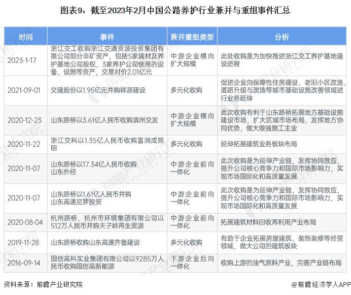 【投资视角】2023年中国公路养护行业投融资现状及兼并重组分析 基金规模和PPP项目规模较大(图6)