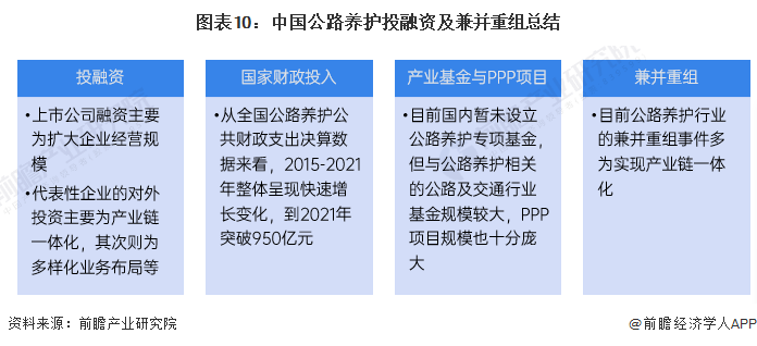 【投资视角】2023年中国公路养护行业投融资现状及兼并重组分析 基金规模和PPP项目规模较大(图7)