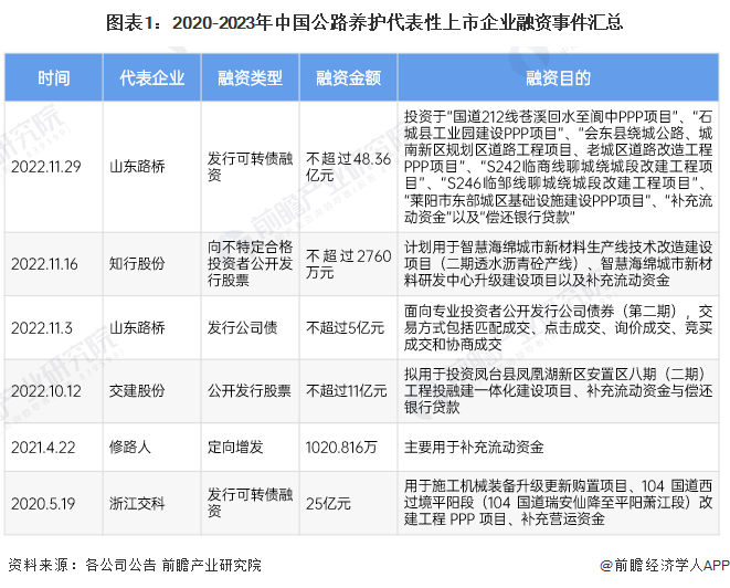 【投资视角】启示2023：中国公路养护行业投融资及兼并重组分析(附投融资事件、产业基金和兼并重组等)