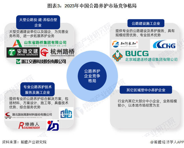【行业深度】洞察2023：中国公路养护行业竞争格局及市场份额(附市场集中度、企业竞争力评价等)(图3)