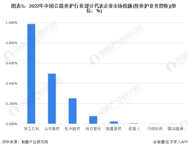 【行业深度】洞察2023：中国公路养护行业竞争格局及市场份额(附市场集中度、企业竞争力评价等)(图5)