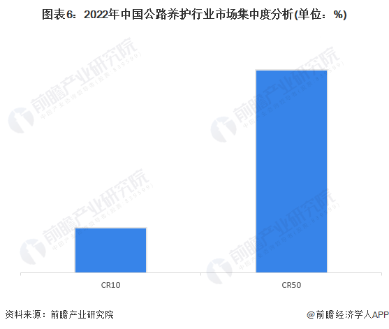 【行业深度】洞察2023：中国公路养护行业竞争格局及市场份额(附市场集中度、企业竞争力评价等)(图6)