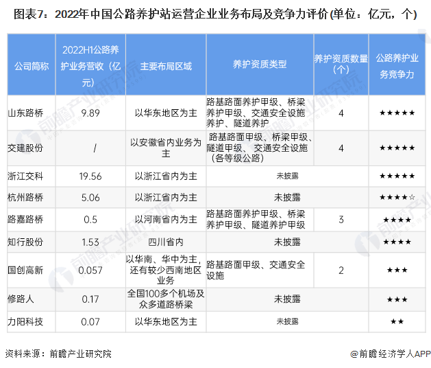 【行业深度】洞察2023：中国公路养护行业竞争格局及市场份额(附市场集中度、企业竞争力评价等)(图7)