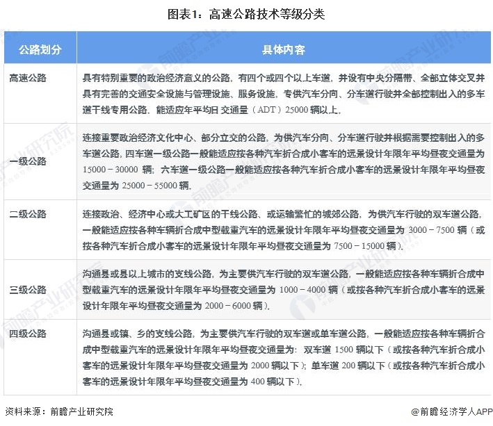 预见2023：一文深度了解2023年中国高速公路行业市场现状、竞争格局及发展趋势