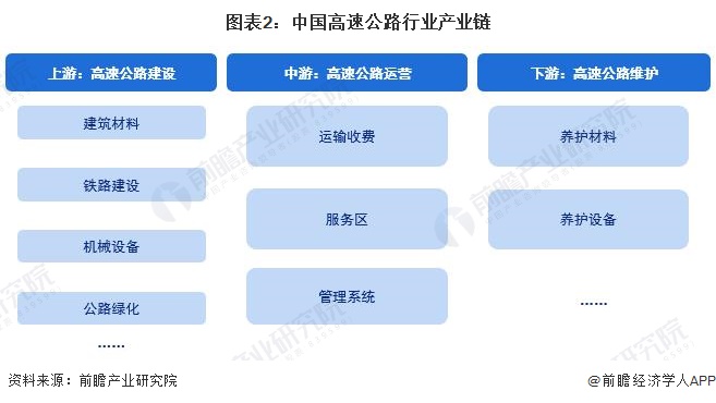 预见2023：一文深度了解2023年中国高速公路行业市场现状、竞争格局及发展趋势(图2)