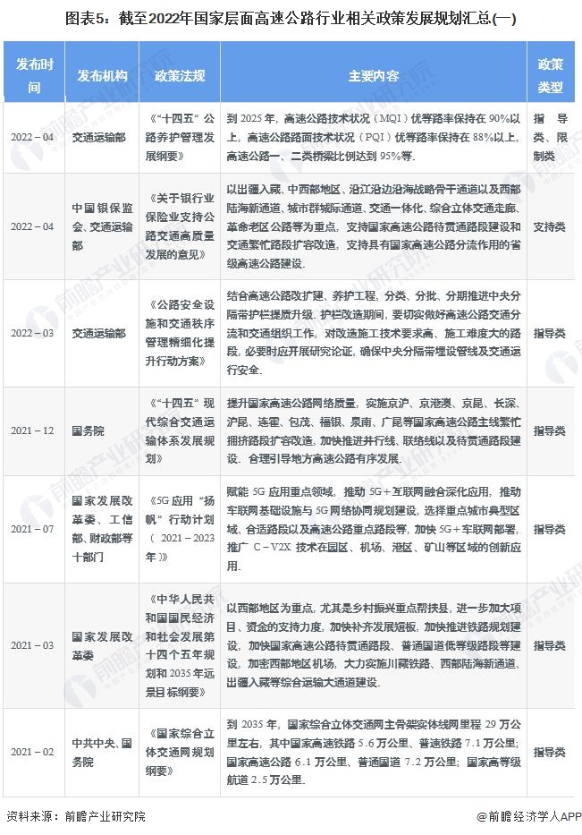 预见2023：一文深度了解2023年中国高速公路行业市场现状、竞争格局及发展趋势(图5)