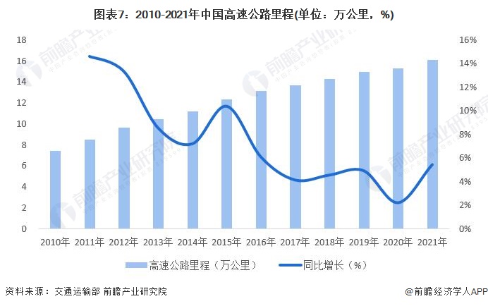 预见2023：一文深度了解2023年中国高速公路行业市场现状、竞争格局及发展趋势(图7)