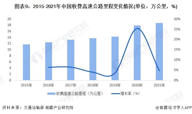 预见2023：一文深度了解2023年中国高速公路行业市场现状、竞争格局及发展趋势(图9)