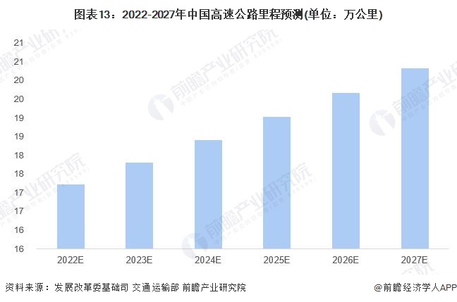 预见2023：一文深度了解2023年中国高速公路行业市场现状、竞争格局及发展趋势(图13)