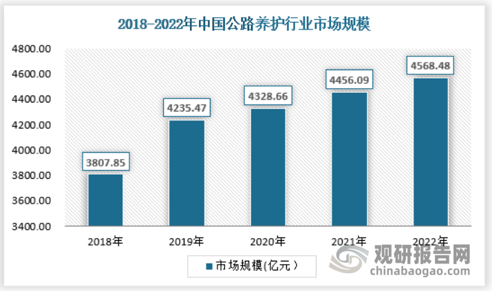 中国公路养护行业现状深度研究与发展趋势分析报告（2023-2030年）